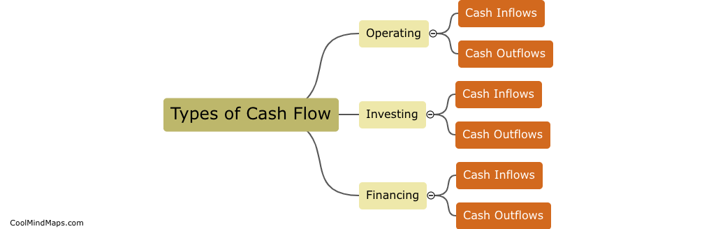 What are the types of cash flow?