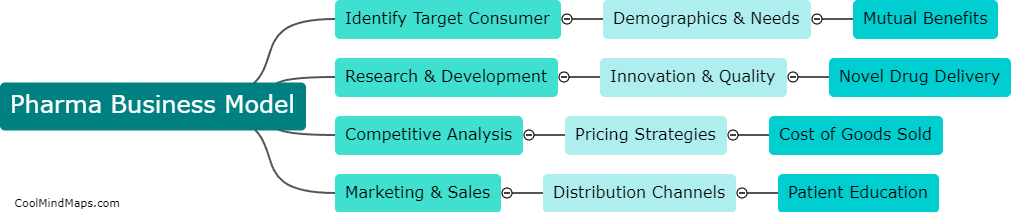 How to develop a successful pharma business model?