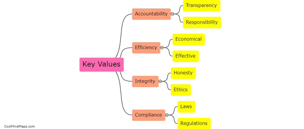 What are the key values in the Fiscal Procedures & Financial Accountability Act?