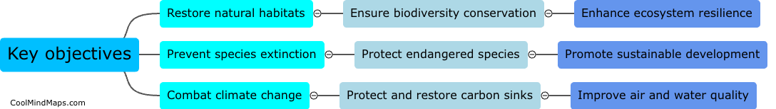 What are the key objectives of the EU Nature restoration Law?