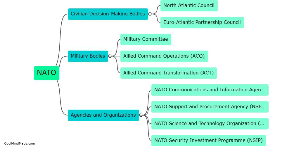What are the different bodies of NATO?