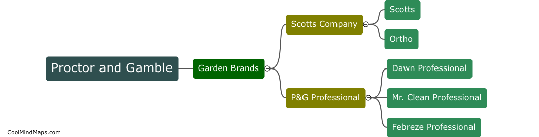 Can you name the garden brands under Proctor and Gamble?