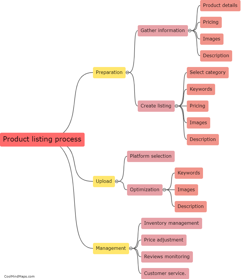 What is the product listing process?