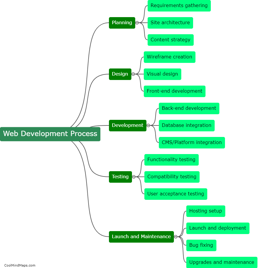 What are the steps in web development process?