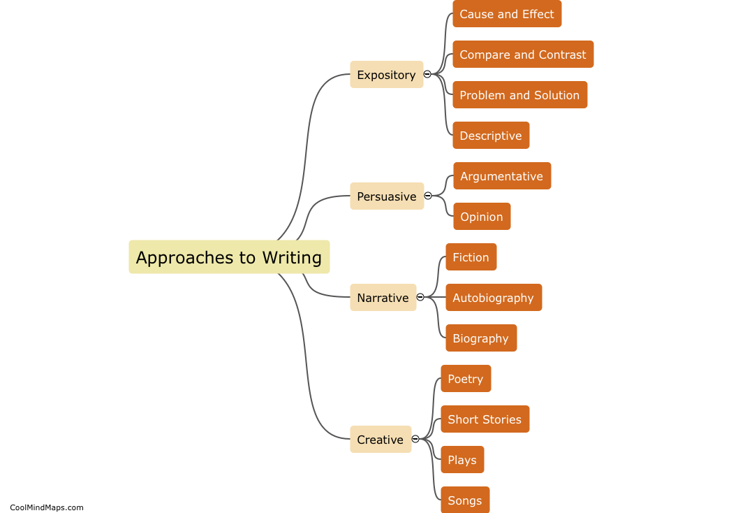 What are the different approaches to writing?