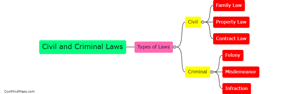 How are civil and criminal laws different?