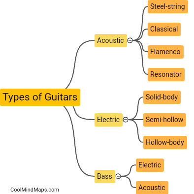 Types of guitars.