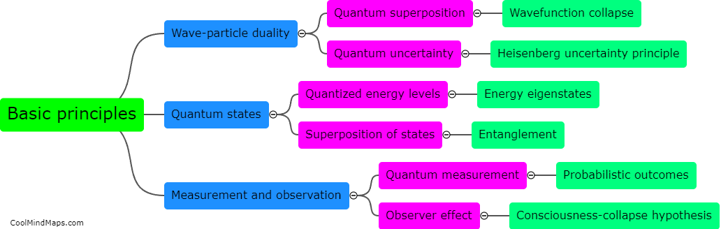 What are the basic principles of quantum mechanics?