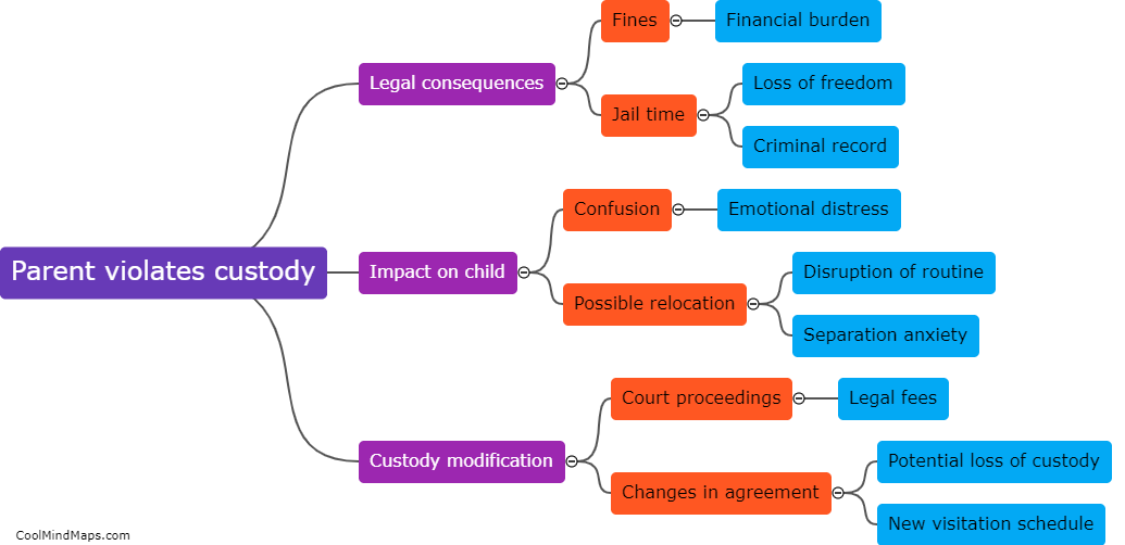 What happens if a parent violates a custody agreement?