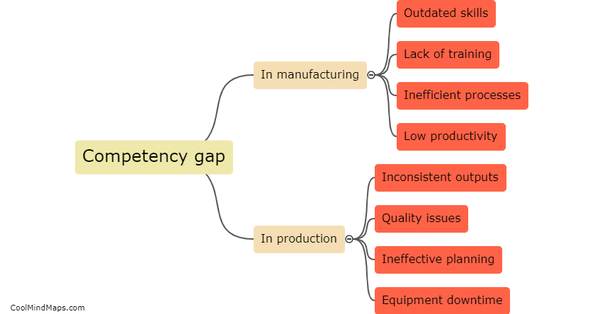 What is the impact of competency gap in manufacturing and production?