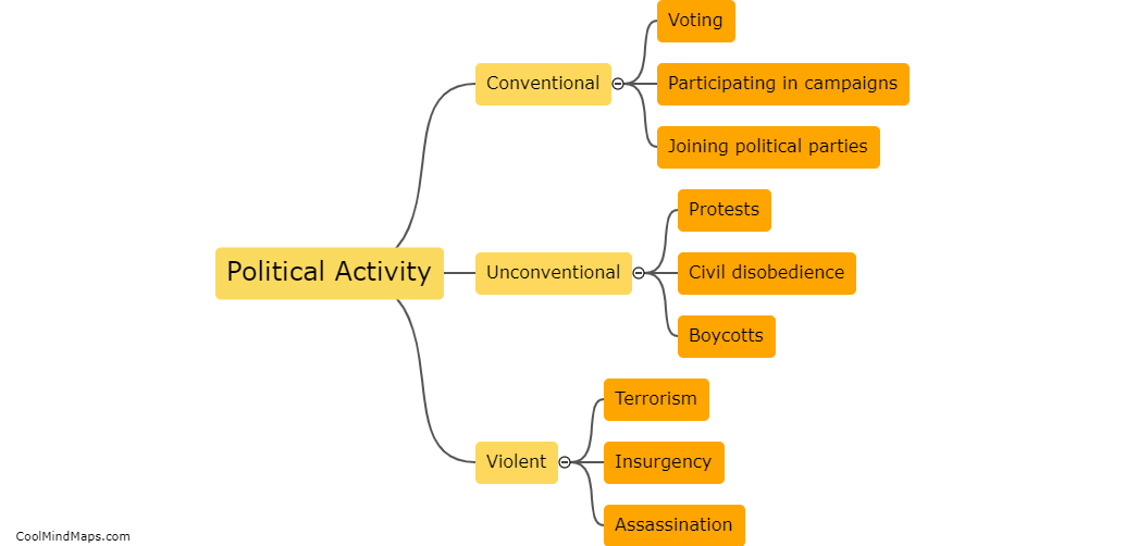 What are the different forms of political activity?