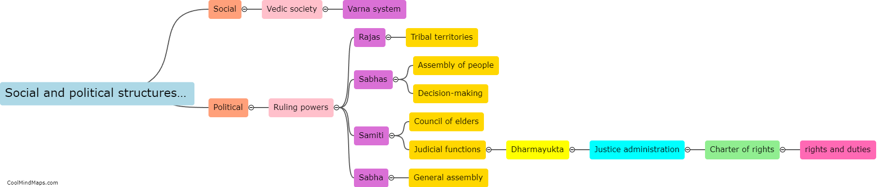 What were the social and political structures during the Vedic age?