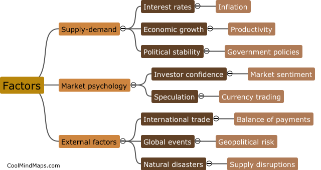 Factors affecting currency value