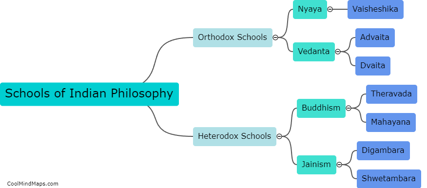 What are the major schools of Indian philosophy?