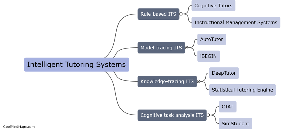 What are the different types of intelligent tutoring systems?