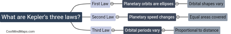 What are Kepler's three laws?