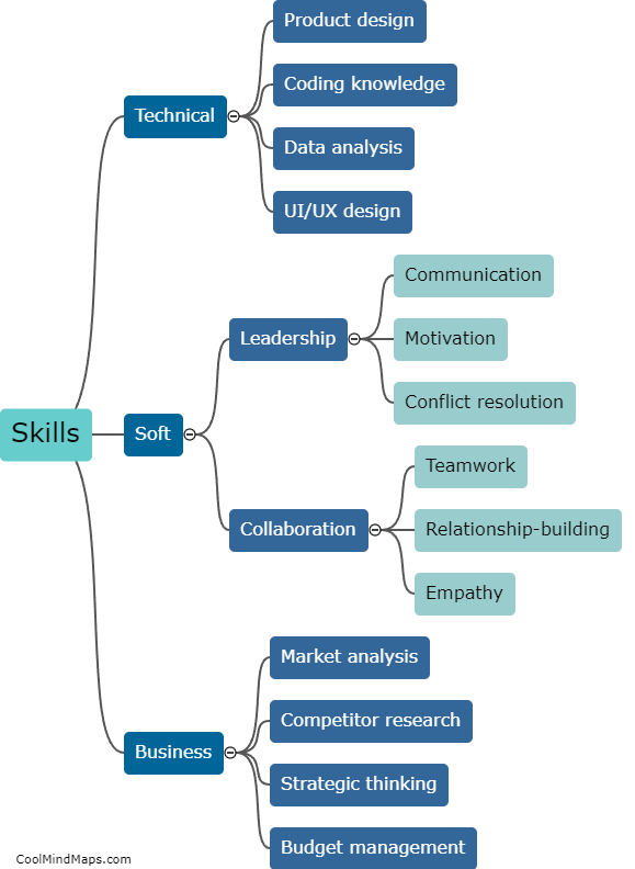Skills required for product management