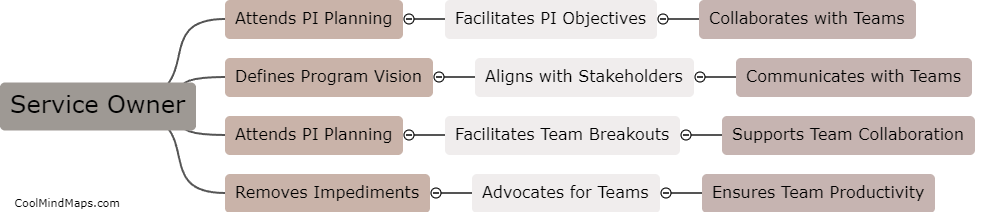 What are the responsibilities of the service owner and scrum master in PI planning?