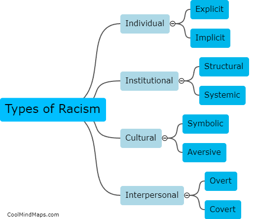 What are the different types of racism?