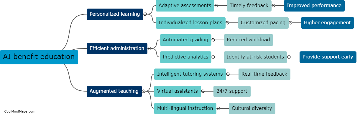 How can AI benefit education?