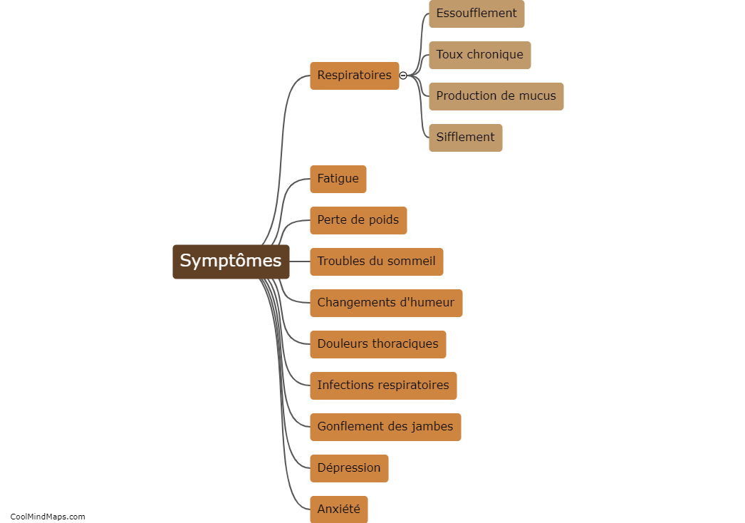 Quels sont les symptômes du BPCO?