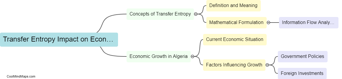 How does transfer entropy impact economic growth in Algeria?
