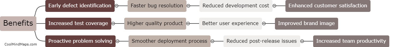 What are the benefits of implementing shift left in testing?