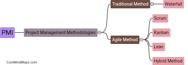 How does PMI define project management methodologies?