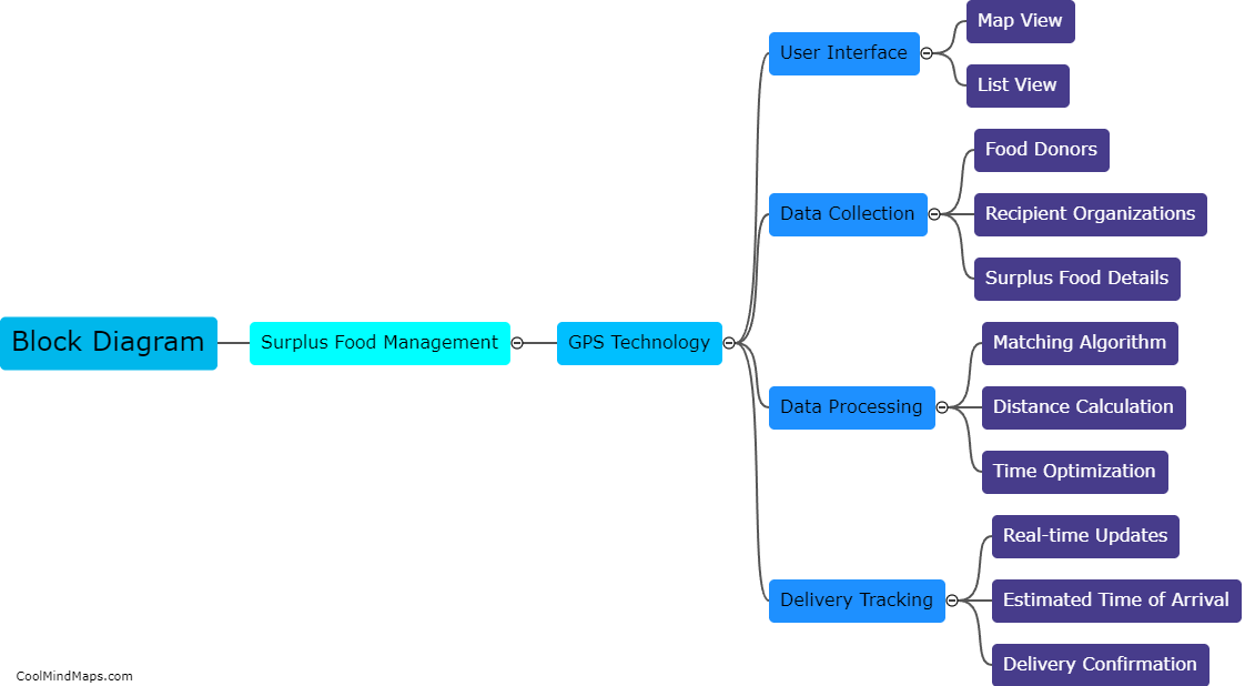 How does the block diagram of a surplus food management platform using GPS technology look like?