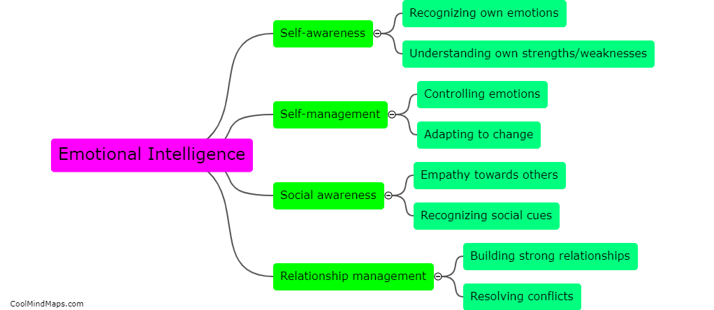 What are the four components of emotional intelligence?