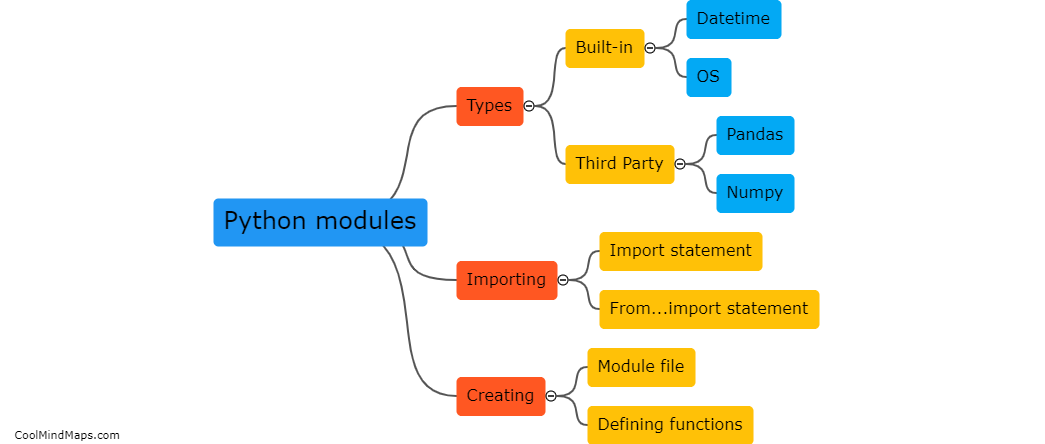 What are Python modules?