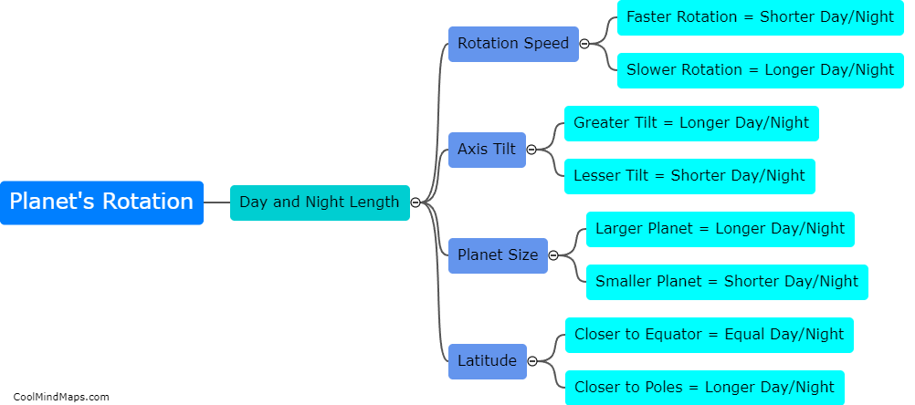 What is the relationship between a planet's rotation and its day and night length?