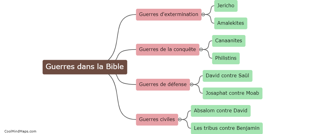 Les différents types de guerres dans la Bible