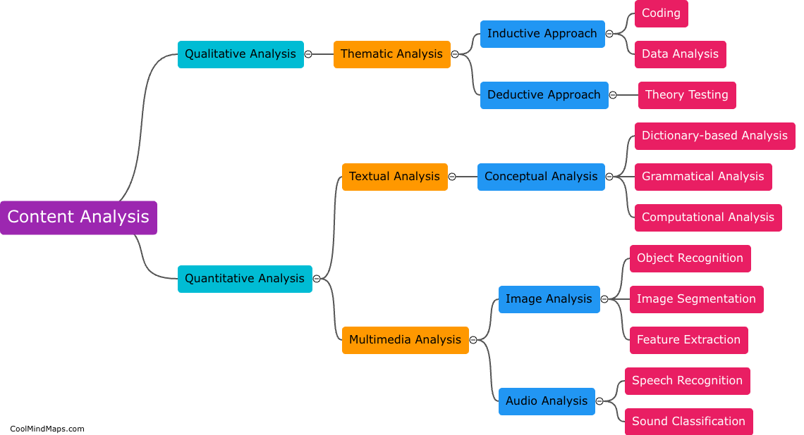 What is content analysis?