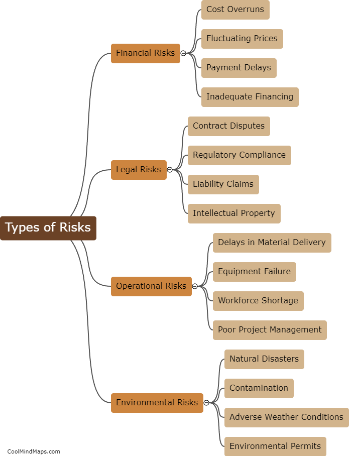 What are the types of risks in construction projects?