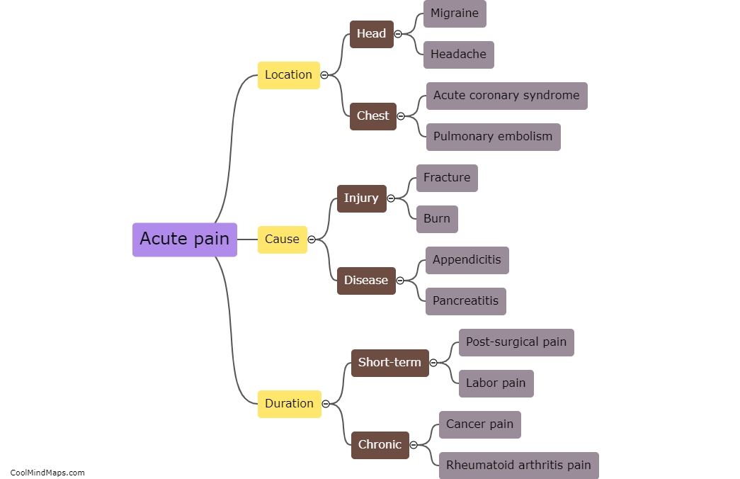 Acute pain
