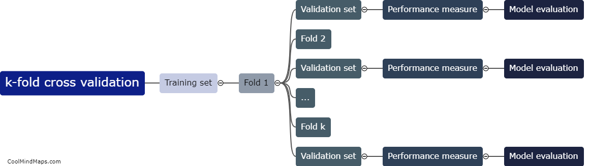 What is k-fold cross validation?