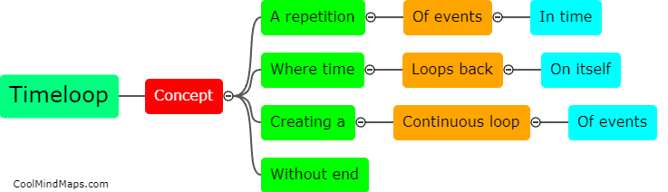 What is the concept of a timeloop?