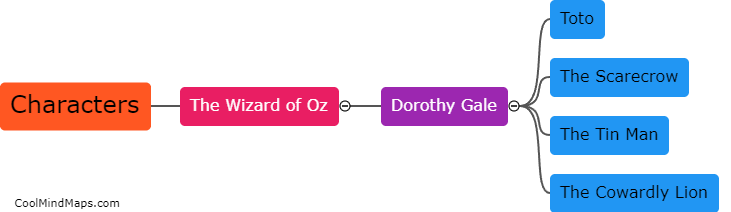 What are the four characters from The Wizard of Oz?
