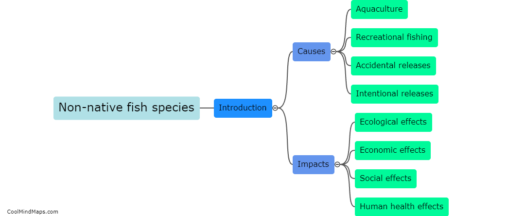 Introduction of non-native fish species