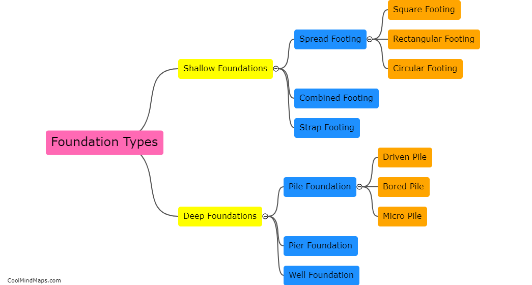 Foundation types