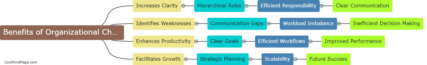 Benefits of organizational chart