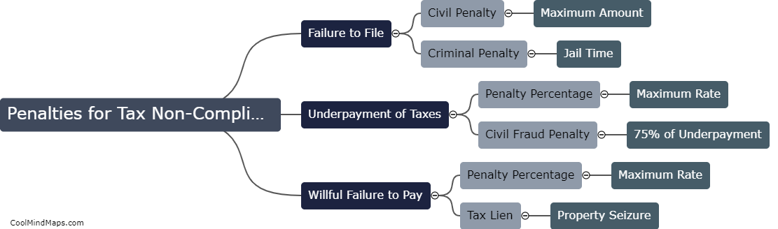 What are the penalties for tax non-compliance?