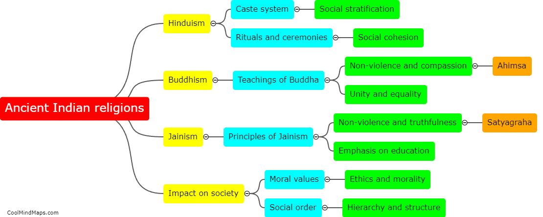 How did ancient Indian religions shape the society?