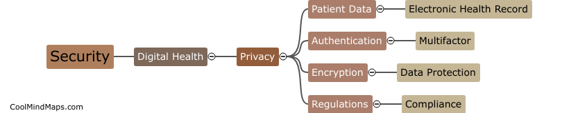 Security of digital health