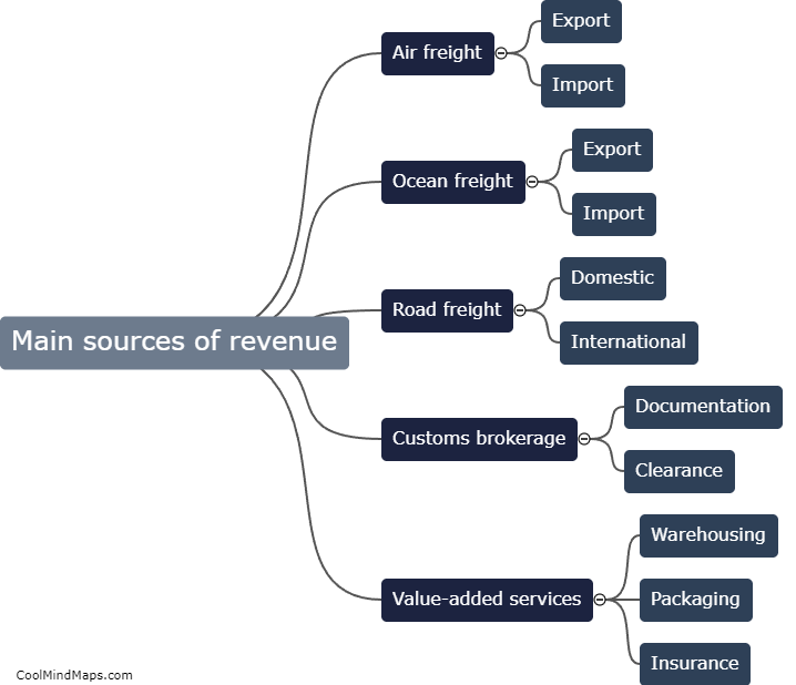What are the main sources of revenue in freight forwarding?