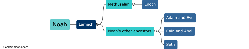 Who are the ancestors of Noah?