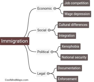 What are the challenges of immigration?
