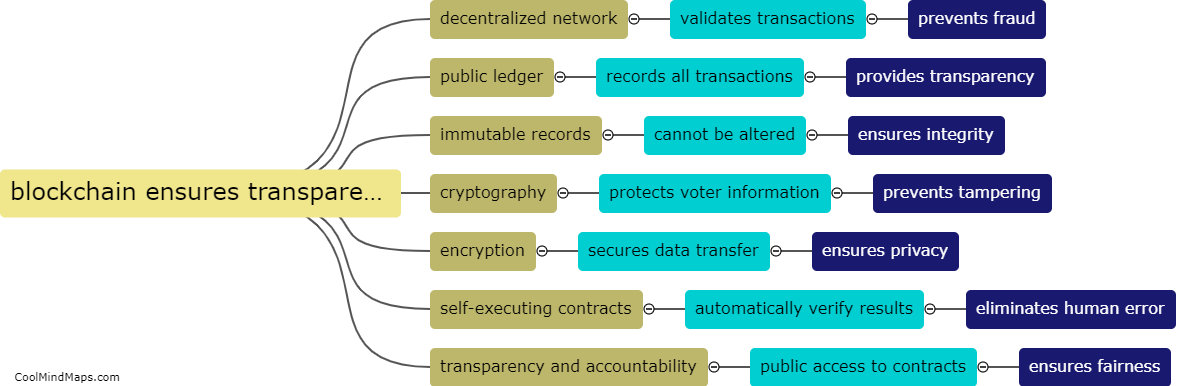 How does blockchain ensure transparency and integrity in elections?