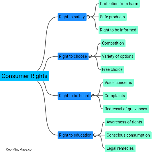 What are the rights of the consumers?
